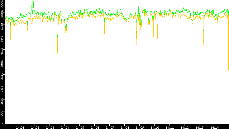 Entropy of Port vs. Time