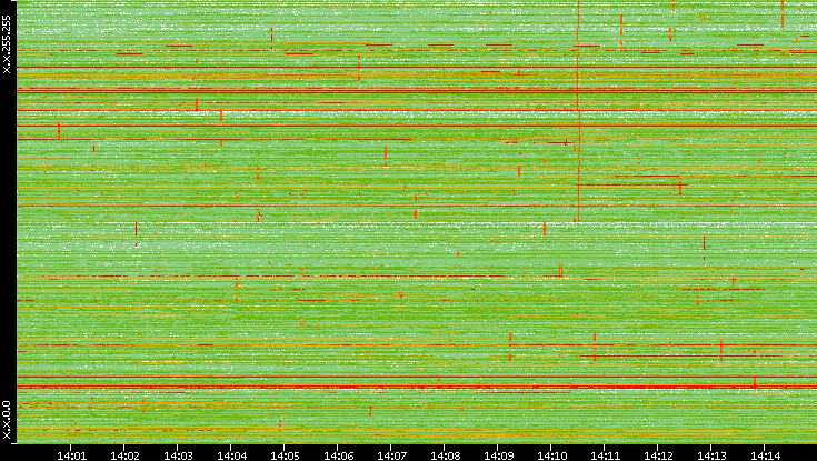 Dest. IP vs. Time