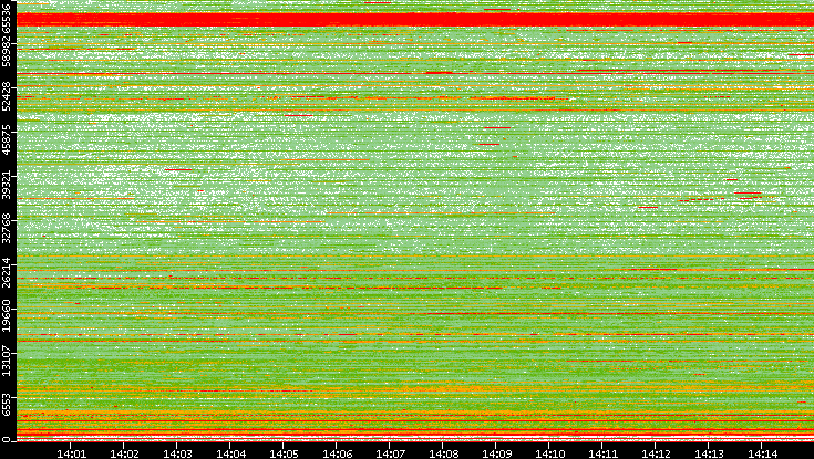 Dest. Port vs. Time