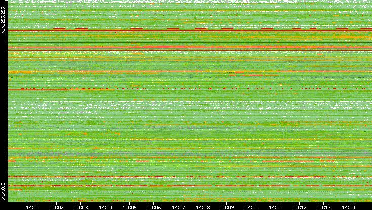 Src. IP vs. Time
