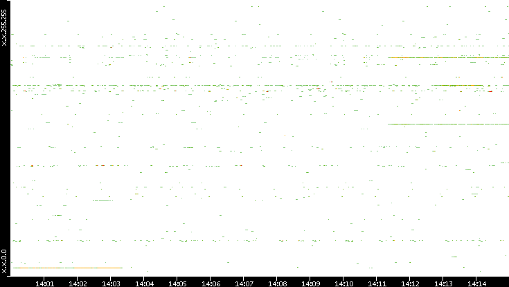 Dest. IP vs. Time