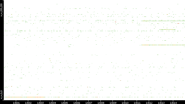 Src. IP vs. Time