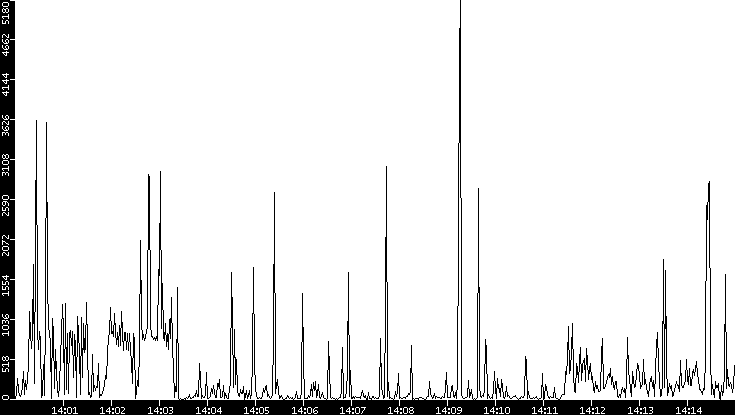 Throughput vs. Time