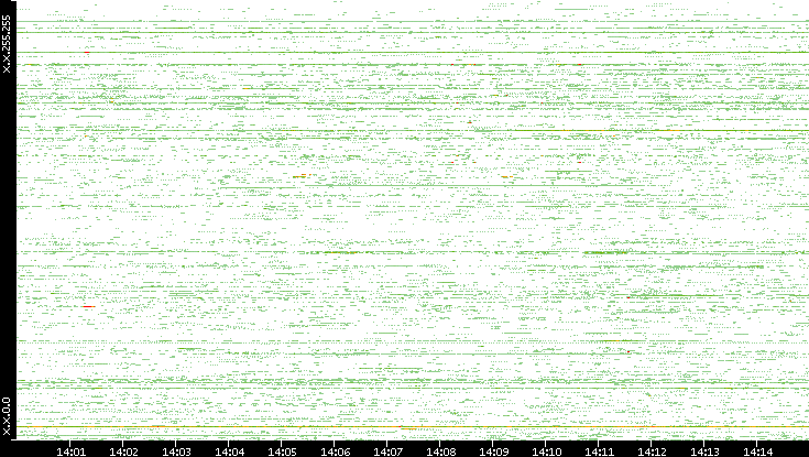 Src. IP vs. Time