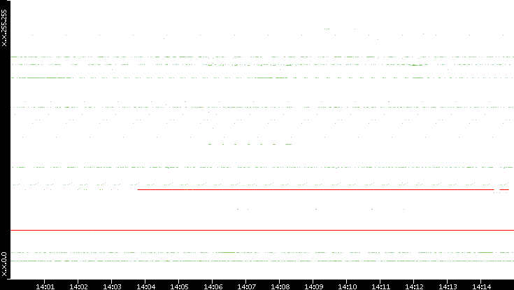 Dest. IP vs. Time