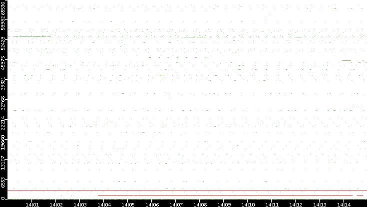 Dest. Port vs. Time