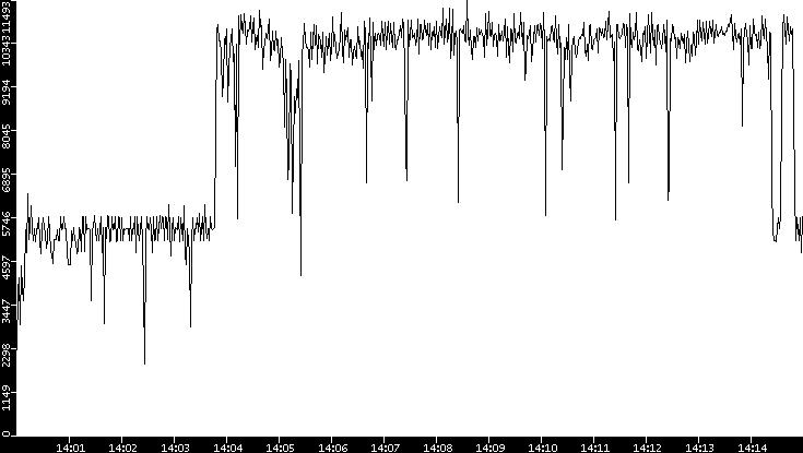 Throughput vs. Time