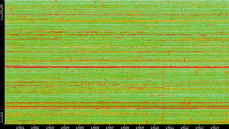 Dest. IP vs. Time