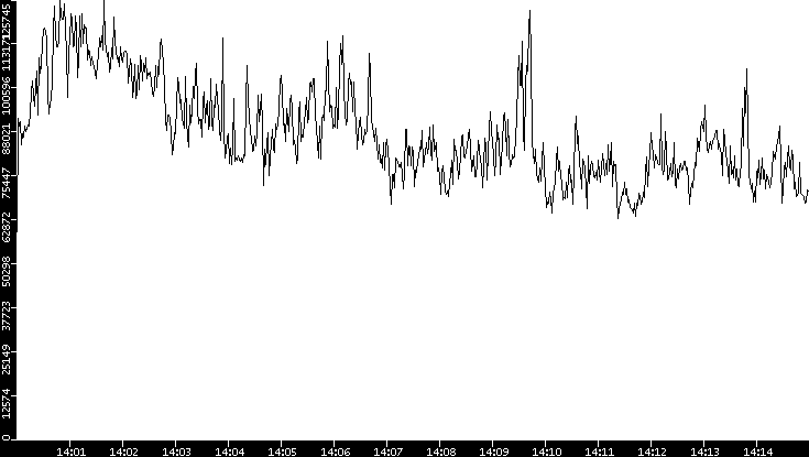 Throughput vs. Time
