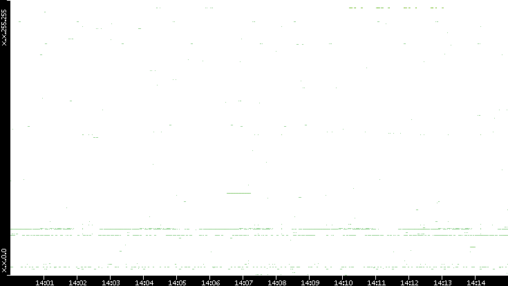 Src. IP vs. Time