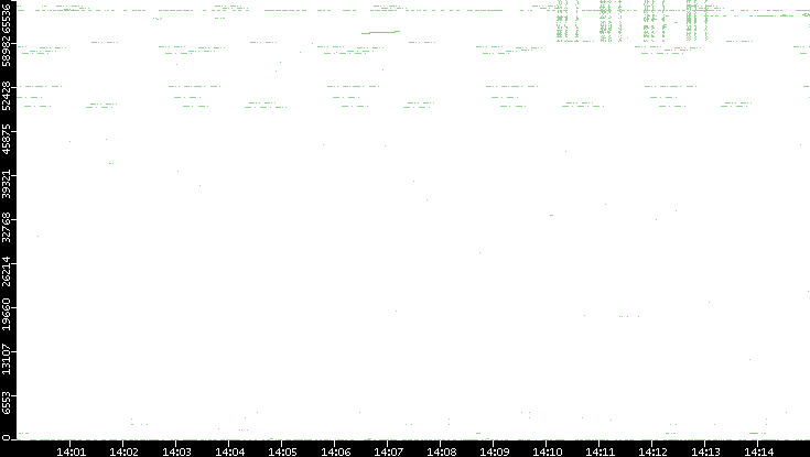 Src. Port vs. Time