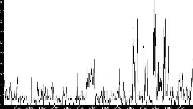 Throughput vs. Time