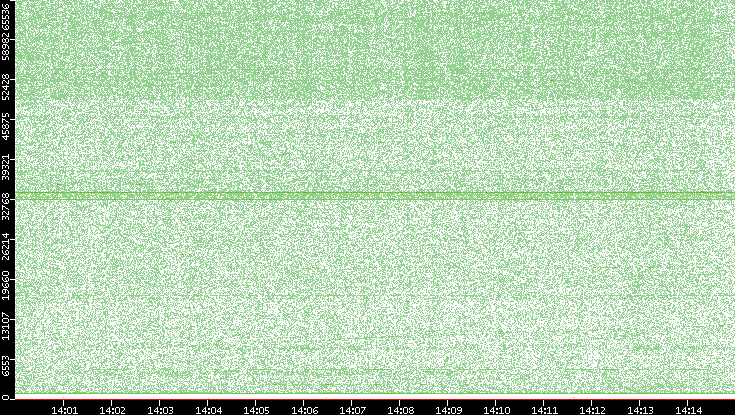 Src. Port vs. Time