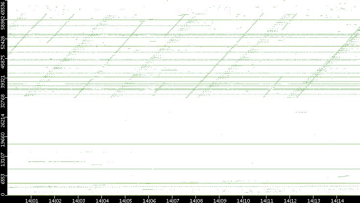 Dest. Port vs. Time