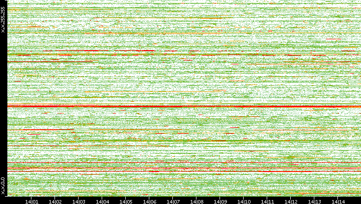 Dest. IP vs. Time