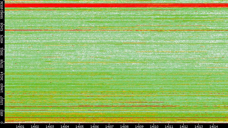 Dest. Port vs. Time