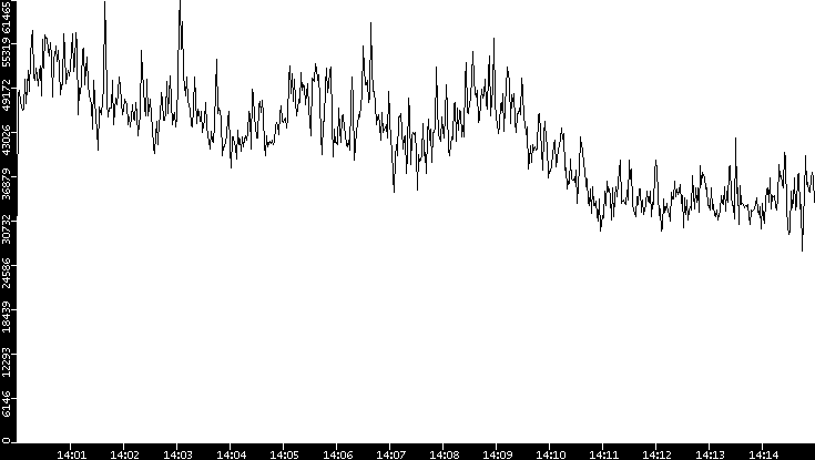 Throughput vs. Time