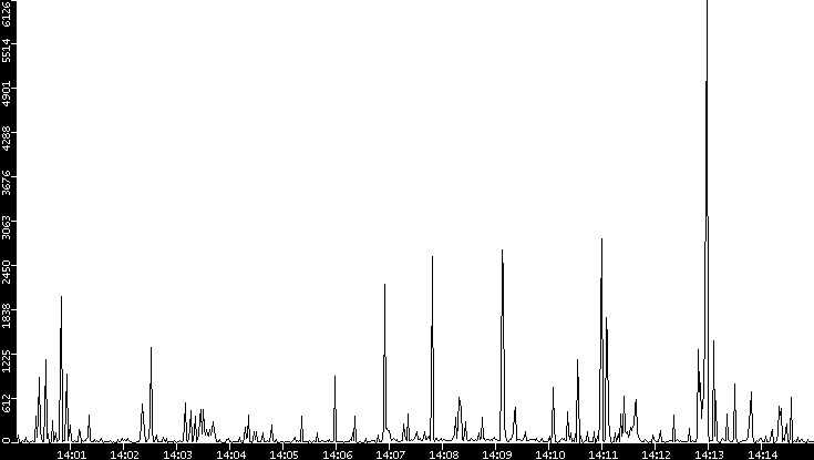 Throughput vs. Time