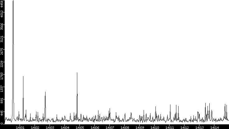 Throughput vs. Time