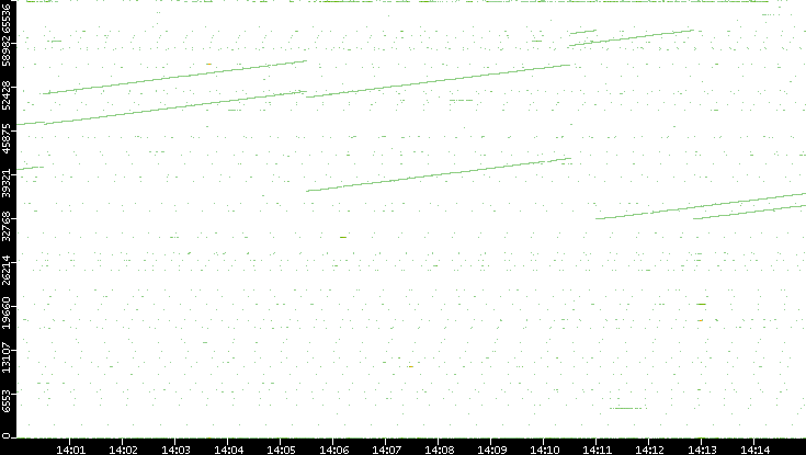 Dest. Port vs. Time