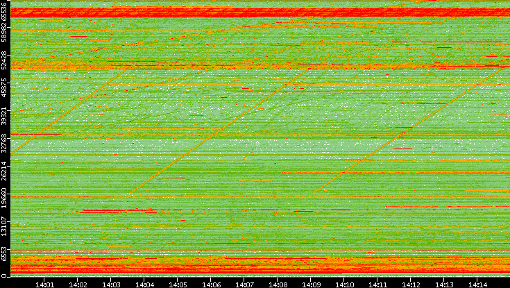 Src. Port vs. Time