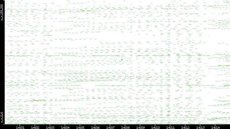 Dest. IP vs. Time