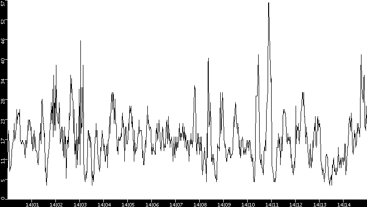 Throughput vs. Time