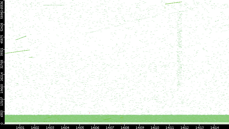 Src. Port vs. Time