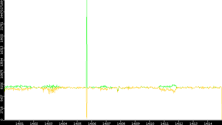 Entropy of Port vs. Time