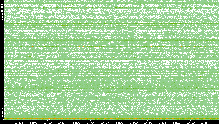 Dest. IP vs. Time