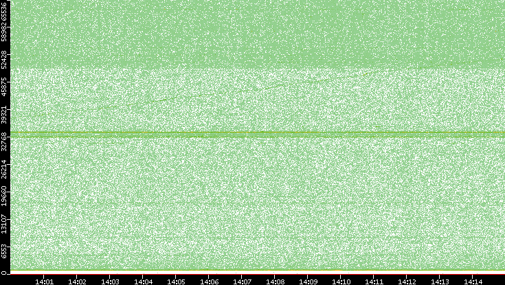 Src. Port vs. Time
