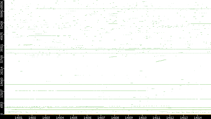Dest. Port vs. Time