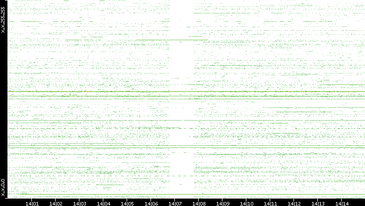Src. IP vs. Time