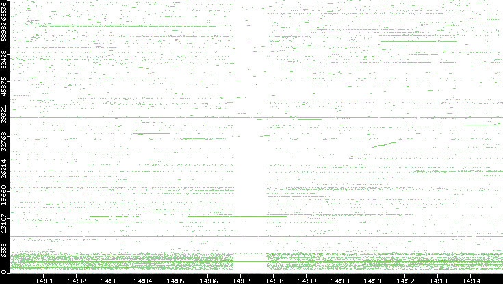Src. Port vs. Time