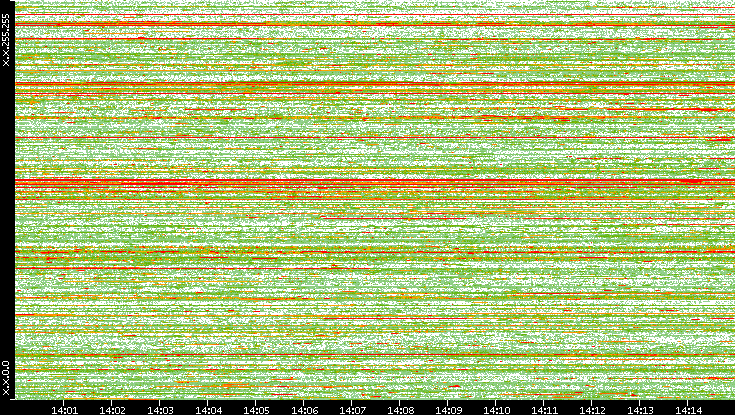 Dest. IP vs. Time