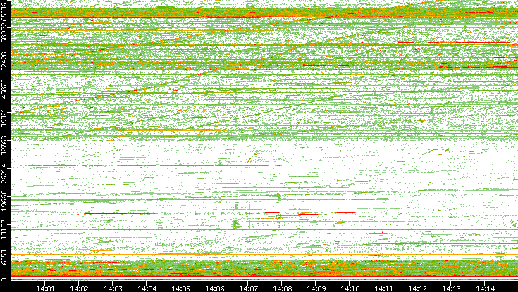 Src. Port vs. Time