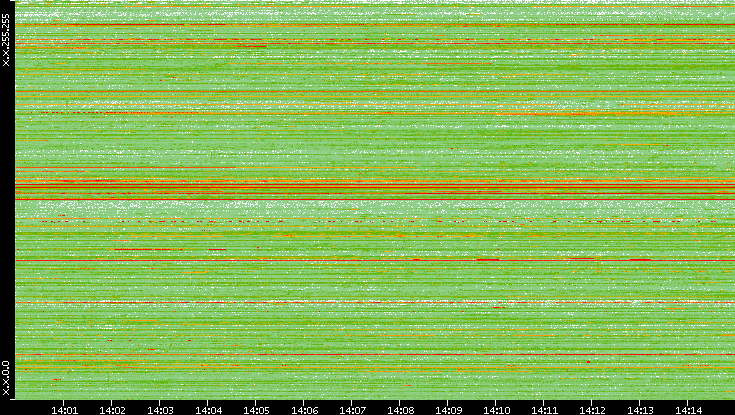 Src. IP vs. Time