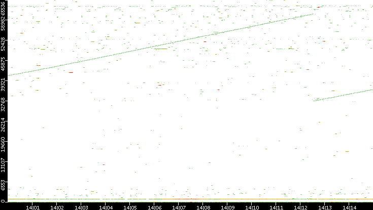 Dest. Port vs. Time
