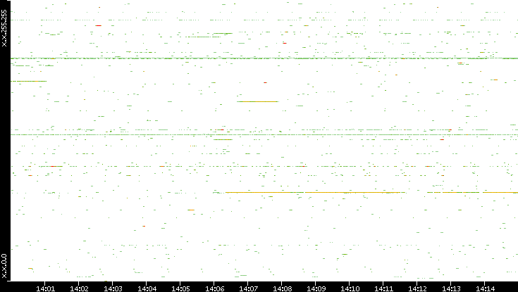 Src. IP vs. Time