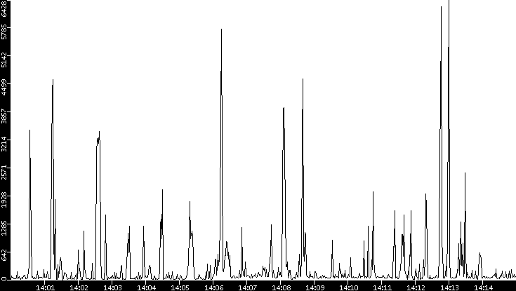 Throughput vs. Time