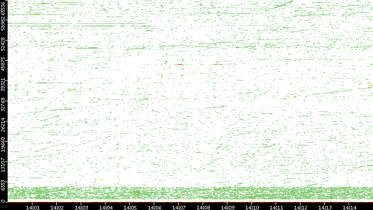 Dest. Port vs. Time