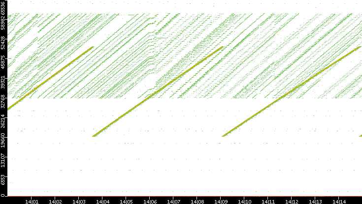 Src. Port vs. Time
