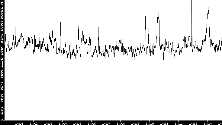 Throughput vs. Time