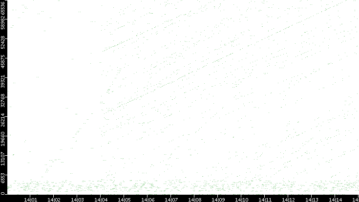 Src. Port vs. Time