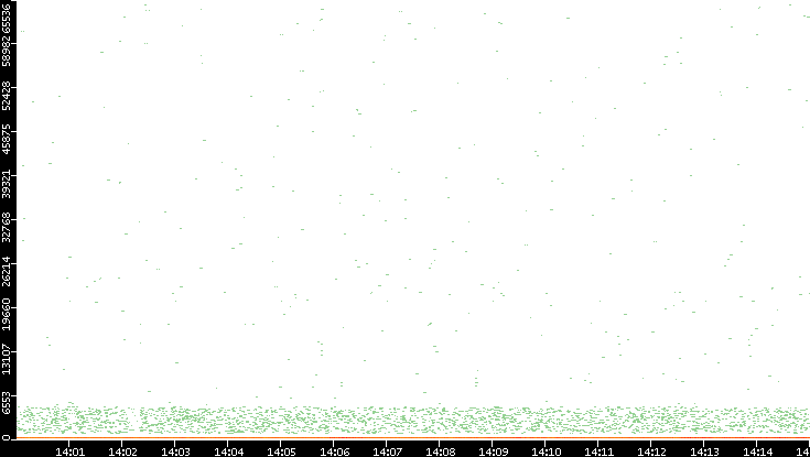 Dest. Port vs. Time