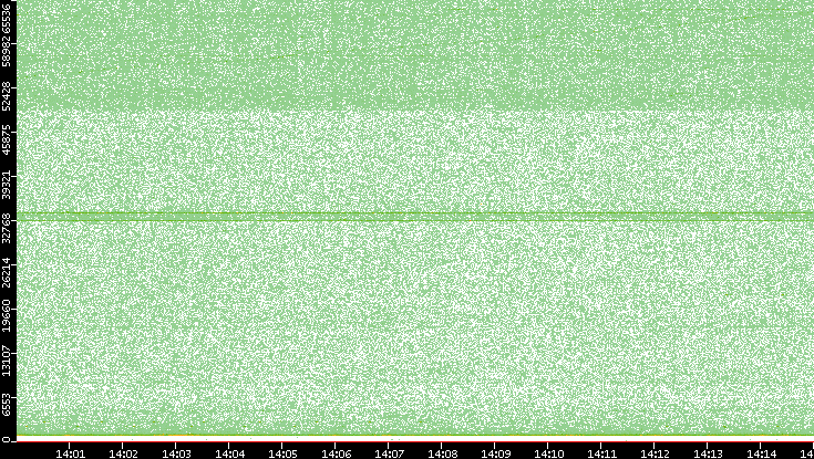 Src. Port vs. Time