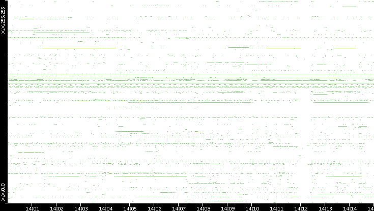 Src. IP vs. Time