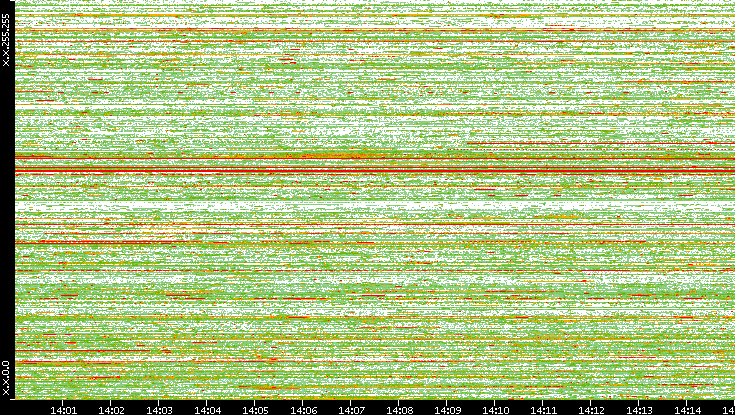 Src. IP vs. Time