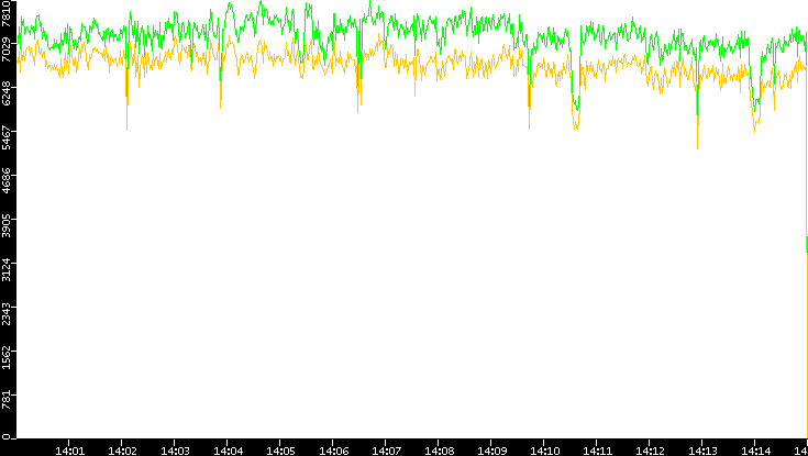 Entropy of Port vs. Time