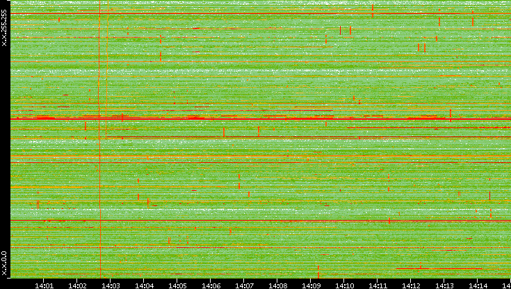 Dest. IP vs. Time